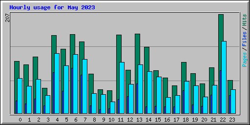 Hourly usage for May 2023