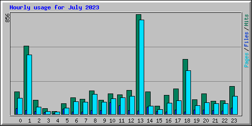 Hourly usage for July 2023