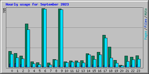 Hourly usage for September 2023
