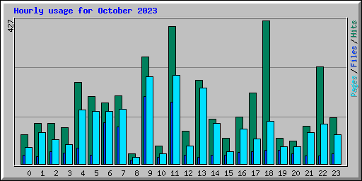 Hourly usage for October 2023