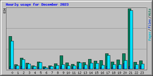 Hourly usage for December 2023