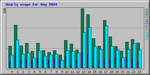 Hourly usage for May 2024