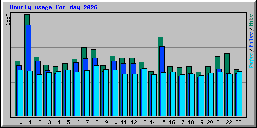 Hourly usage for May 2026