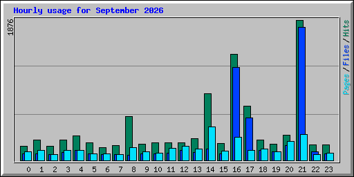 Hourly usage for September 2026